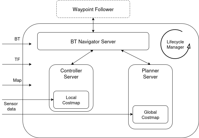 Nav2 Stack architecture